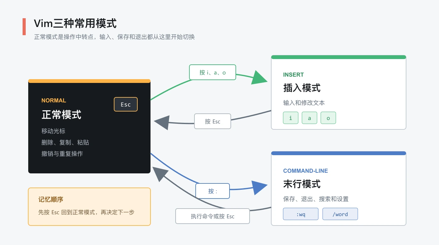 Vim正常模式、插入模式和末行模式的切换关系