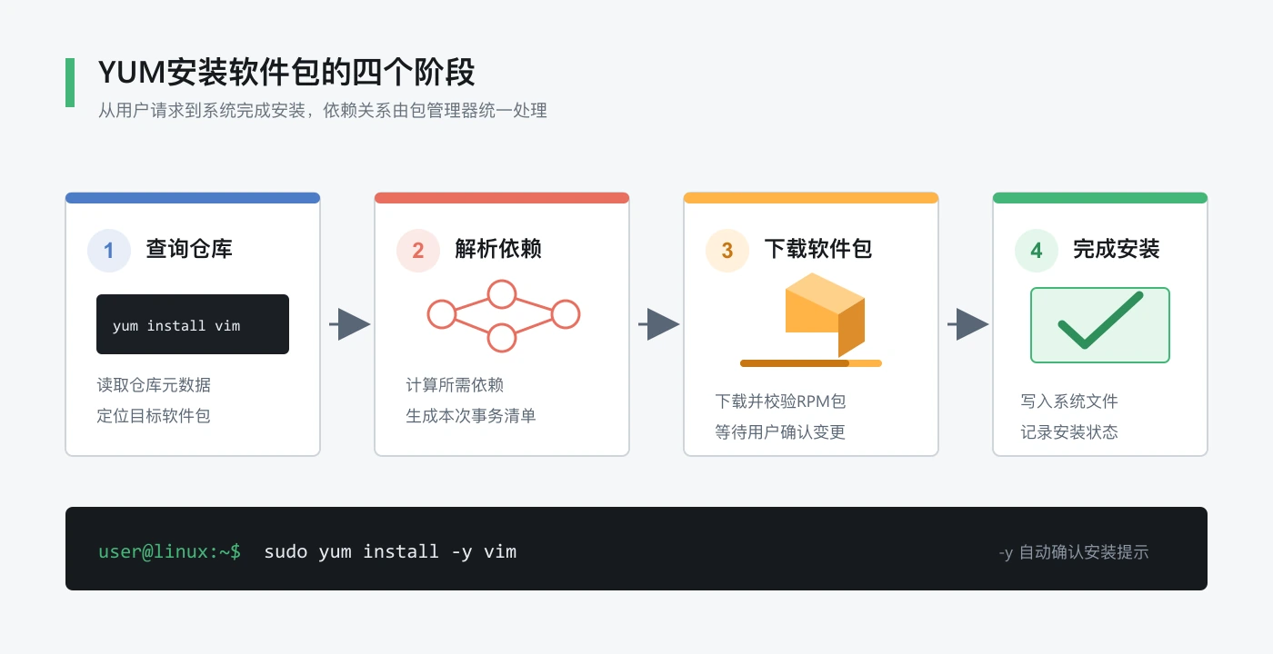 YUM从仓库查询到完成安装的流程